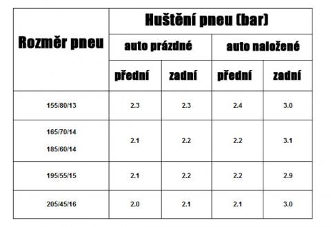 Huštění pneu Fabia benzín